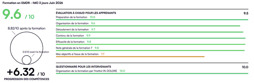 Formation EMDR - IMO 3 Jours à Paris.