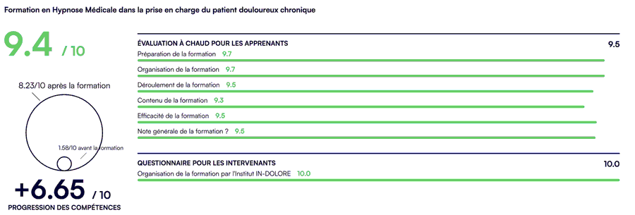 Formation en Hypnose Médicale dans la prise en charge du patient douloureux chronique et accompagnement du Cancer