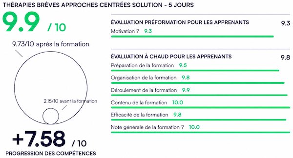 Formation Thérapie Brève - Approche Centrée Solution et Analyse des Pratiques à PARIS.